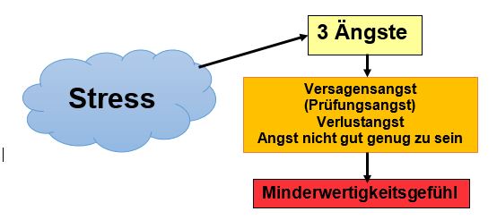 Stress Ängste Wolke